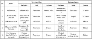 Diagram perbedaan pandang antara tuntutan Jaksa dan putusan Hakim dalam contoh kasus-kasus Terorisme
